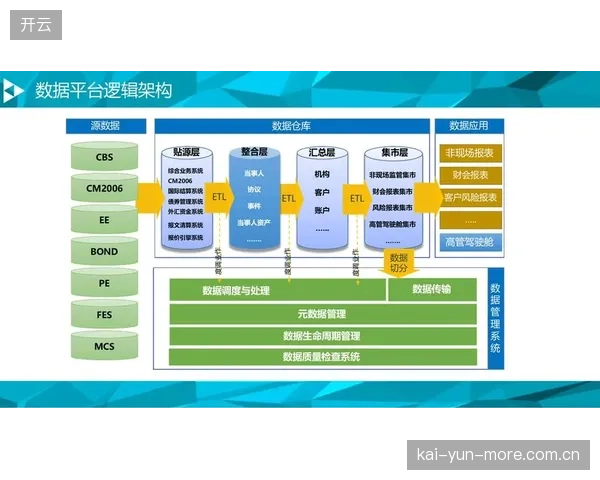 数字运营平台架构搭建期 完善数据治理支撑决策